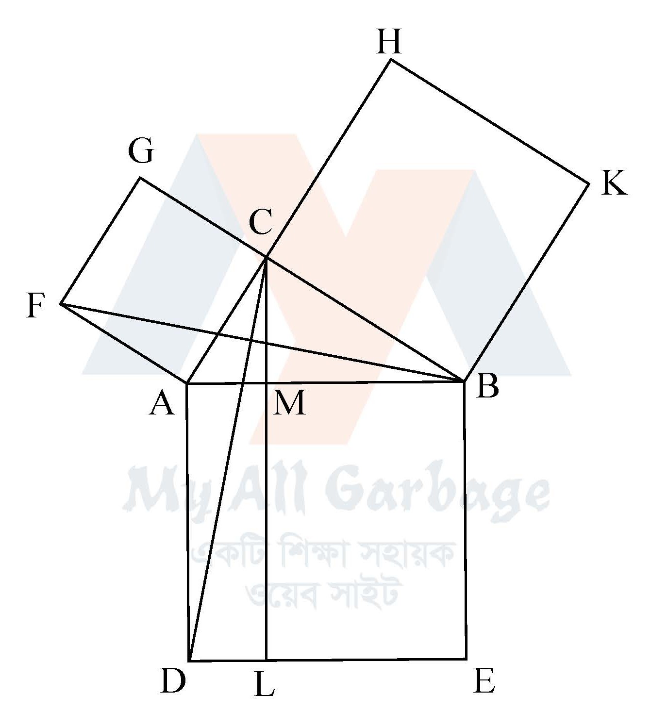 Pythagoras' theorem পিথাগোরাসের উপপাদ্য