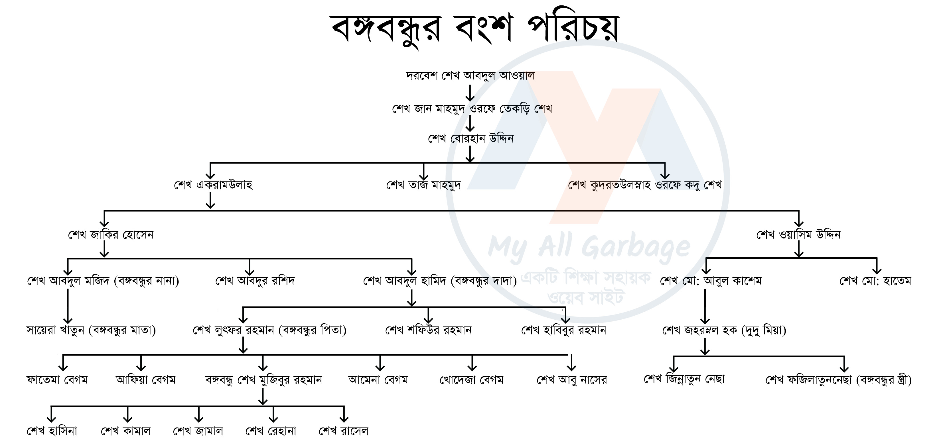 Bangabandhu Sheikh Mujibur Rahman Family Chart Bangabandhu Sheikh Mujibur Rahman Family Chart www.myallgarbage.com
